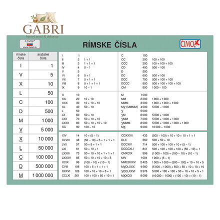 Školní kartička - Římska čísla/Řecká abeceda